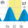 Kilkenny Creek tide chart for Monday, January 17, 2022