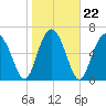 Kilkenny Creek tide chart for Saturday, January 22, 2022