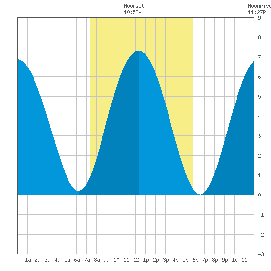 Kilkenny Creek tide chart for Sunday, January 23, 2022