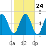 Kilkenny Creek tide chart for Monday, January 24, 2022