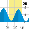 Kilkenny Creek tide chart for Wednesday, January 26, 2022