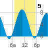 Kilkenny Creek tide chart for Wednesday, January 5, 2022