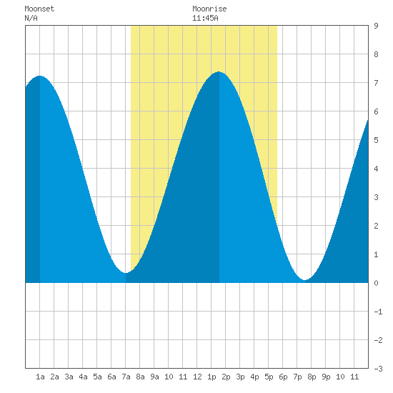 Kilkenny Creek tide chart for Saturday, January 8, 2022