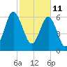Kilkenny Creek tide chart for Friday, February 11, 2022