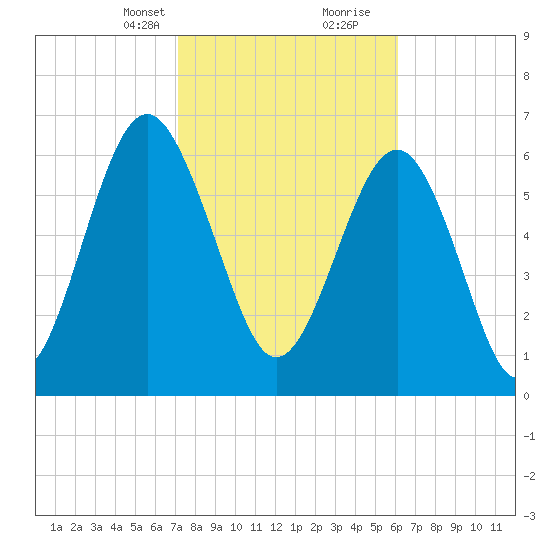 Kilkenny Creek tide chart for Saturday, February 12, 2022