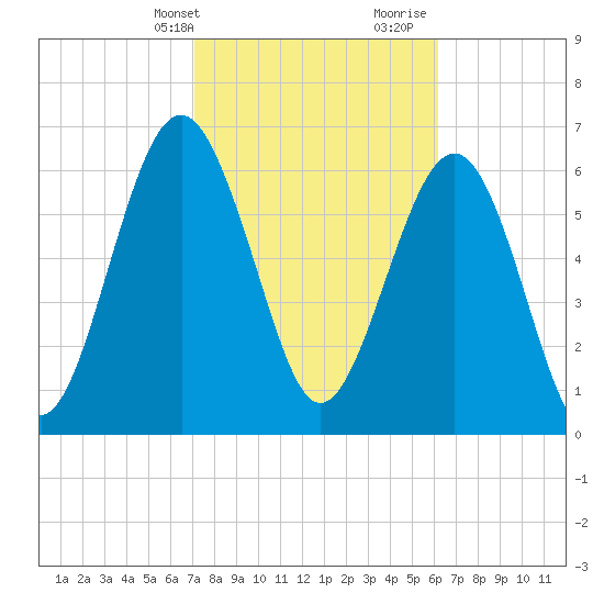 Kilkenny Creek tide chart for Sunday, February 13, 2022