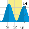 Kilkenny Creek tide chart for Monday, February 14, 2022