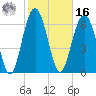 Kilkenny Creek tide chart for Wednesday, February 16, 2022