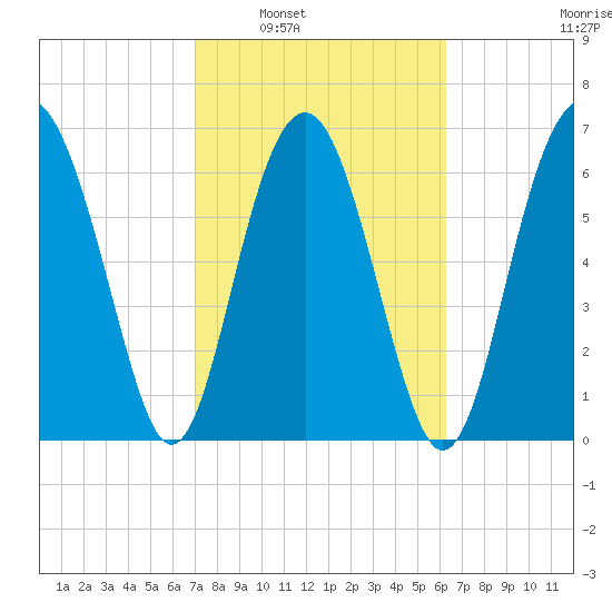 Kilkenny Creek tide chart for Monday, February 21, 2022