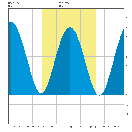 Kilkenny Creek tide chart for Tuesday, February 22, 2022