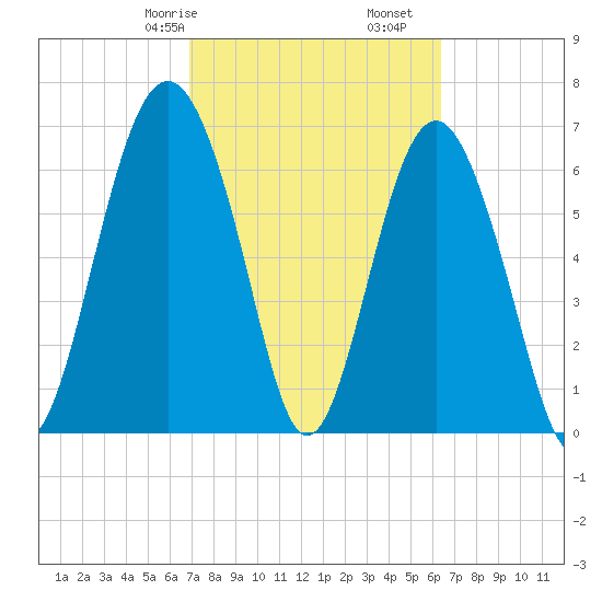 Kilkenny Creek tide chart for Sunday, February 27, 2022