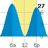 Kilkenny Creek tide chart for Sunday, February 27, 2022