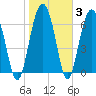 Kilkenny Creek tide chart for Thursday, February 3, 2022