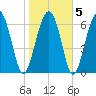 Kilkenny Creek tide chart for Saturday, February 5, 2022