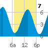 Kilkenny Creek tide chart for Monday, February 7, 2022