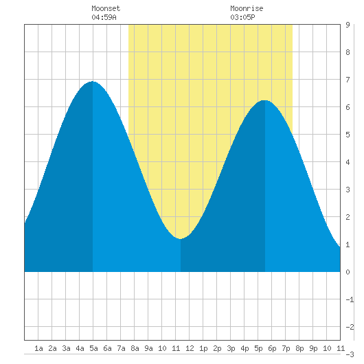 Kilkenny Creek tide chart for Sunday, March 13, 2022