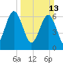 Kilkenny Creek tide chart for Sunday, March 13, 2022
