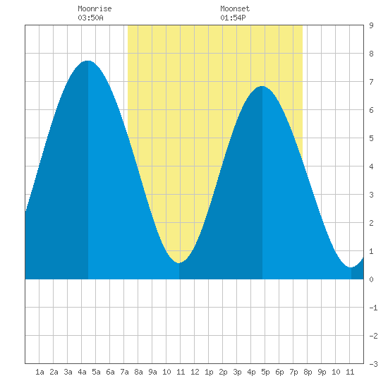 Kilkenny Creek tide chart for Saturday, March 26, 2022