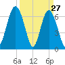 Kilkenny Creek tide chart for Sunday, March 27, 2022