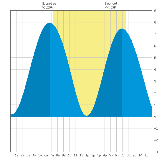 Kilkenny Creek tide chart for Monday, March 28, 2022