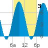 Kilkenny Creek tide chart for Thursday, March 3, 2022
