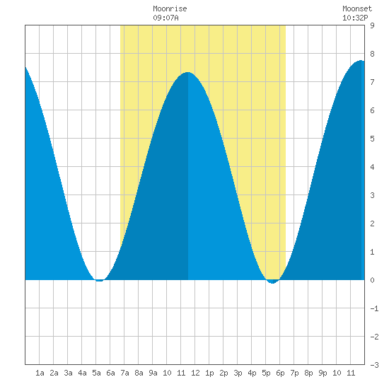 Kilkenny Creek tide chart for Sunday, March 6, 2022