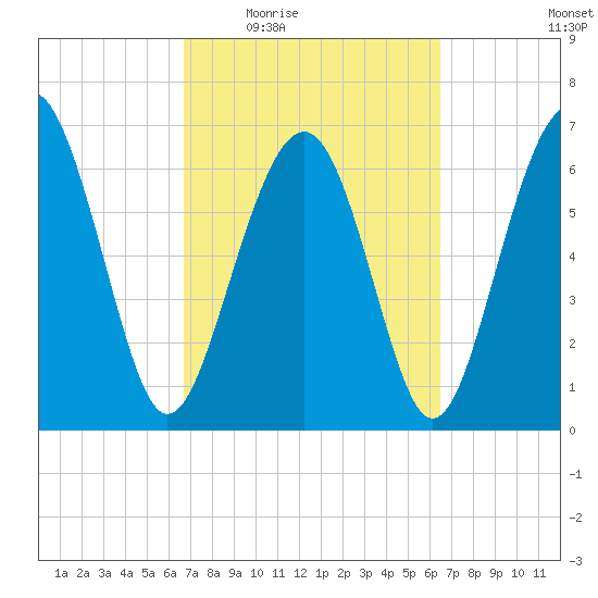 Kilkenny Creek tide chart for Monday, March 7, 2022