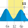 Kilkenny Creek tide chart for Monday, April 11, 2022