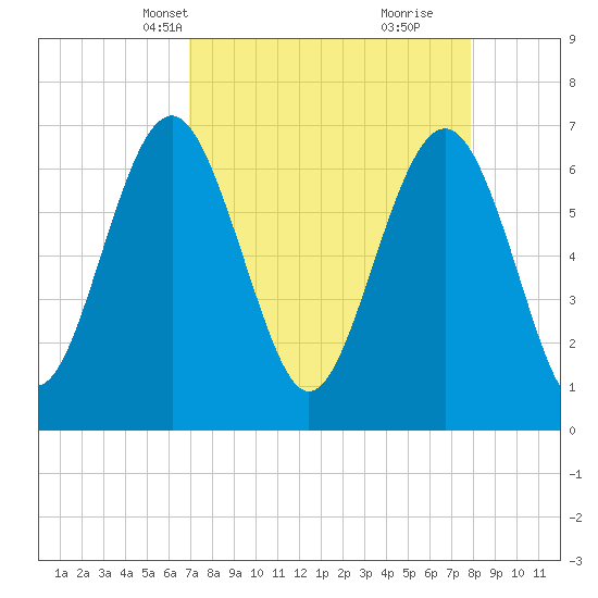 Kilkenny Creek tide chart for Tuesday, April 12, 2022