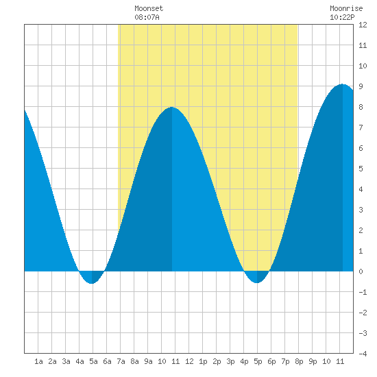 Kilkenny Creek tide chart for Monday, April 18, 2022