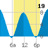 Kilkenny Creek tide chart for Tuesday, April 19, 2022