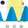 Kilkenny Creek tide chart for Friday, April 1, 2022