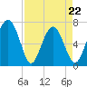 Kilkenny Creek tide chart for Friday, April 22, 2022