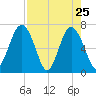 Kilkenny Creek tide chart for Monday, April 25, 2022