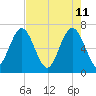 Kilkenny Creek tide chart for Wednesday, May 11, 2022