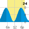 Kilkenny Creek tide chart for Tuesday, May 24, 2022
