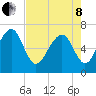Kilkenny Creek tide chart for Sunday, May 8, 2022