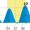 Kilkenny Creek tide chart for Sunday, June 12, 2022