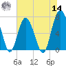 Kilkenny Creek tide chart for Tuesday, June 14, 2022