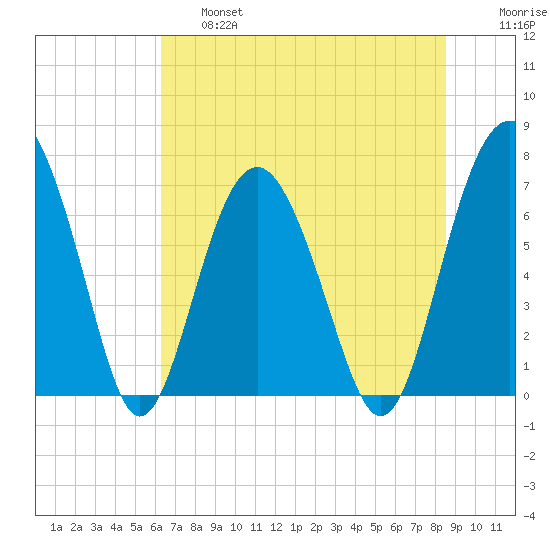 Kilkenny Creek tide chart for Thursday, June 16, 2022