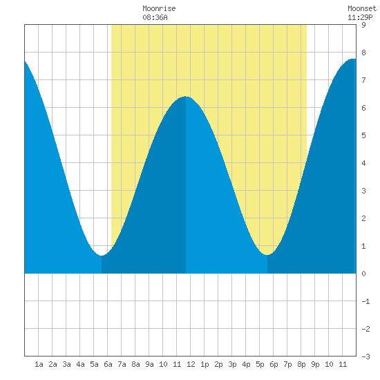 Kilkenny Creek tide chart for Thursday, June 2, 2022