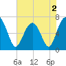 Kilkenny Creek tide chart for Thursday, June 2, 2022