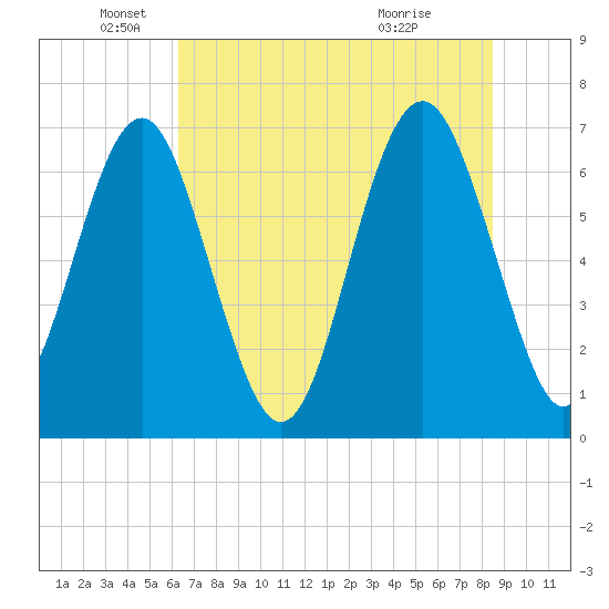 Kilkenny Creek tide chart for Thursday, June 9, 2022