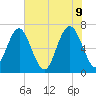 Kilkenny Creek tide chart for Thursday, June 9, 2022