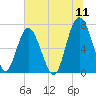 Kilkenny Creek tide chart for Monday, July 11, 2022