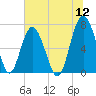 Kilkenny Creek tide chart for Tuesday, July 12, 2022