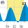 Kilkenny Creek tide chart for Wednesday, July 13, 2022