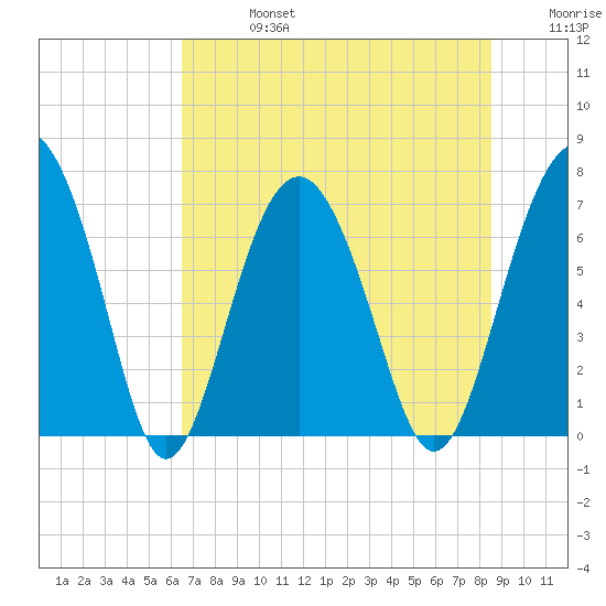 Kilkenny Creek tide chart for Saturday, July 16, 2022