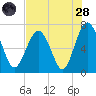 Kilkenny Creek tide chart for Thursday, July 28, 2022