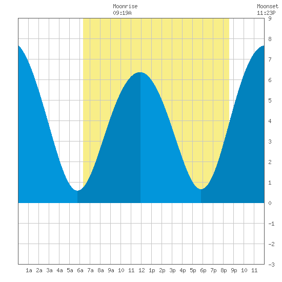 Kilkenny Creek tide chart for Saturday, July 2, 2022